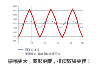 呼吸道清潔(圖2)